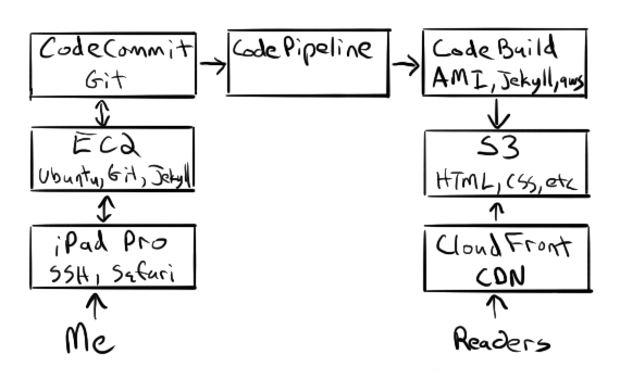 Services Diagram